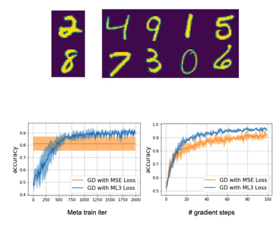 Meta-Learning via Learned Loss